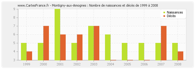 Montigny-aux-Amognes : Nombre de naissances et décès de 1999 à 2008