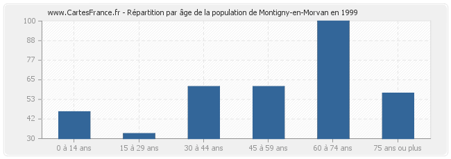 Répartition par âge de la population de Montigny-en-Morvan en 1999