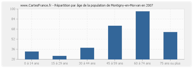 Répartition par âge de la population de Montigny-en-Morvan en 2007