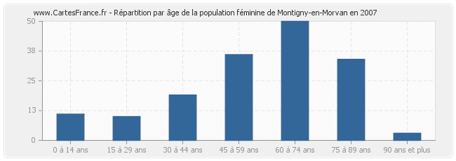 Répartition par âge de la population féminine de Montigny-en-Morvan en 2007