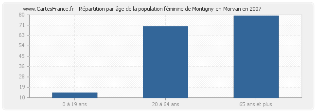 Répartition par âge de la population féminine de Montigny-en-Morvan en 2007