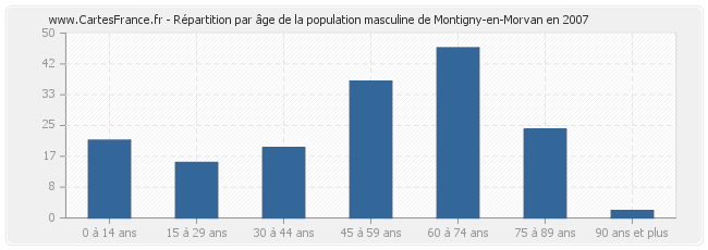 Répartition par âge de la population masculine de Montigny-en-Morvan en 2007