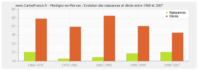 Montigny-en-Morvan : Evolution des naissances et décès entre 1968 et 2007