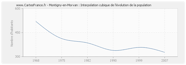 Montigny-en-Morvan : Interpolation cubique de l'évolution de la population