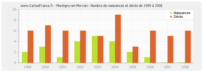 Montigny-en-Morvan : Nombre de naissances et décès de 1999 à 2008
