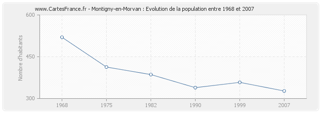 Population Montigny-en-Morvan