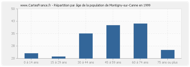 Répartition par âge de la population de Montigny-sur-Canne en 1999