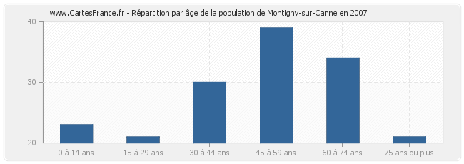 Répartition par âge de la population de Montigny-sur-Canne en 2007