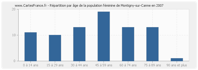 Répartition par âge de la population féminine de Montigny-sur-Canne en 2007