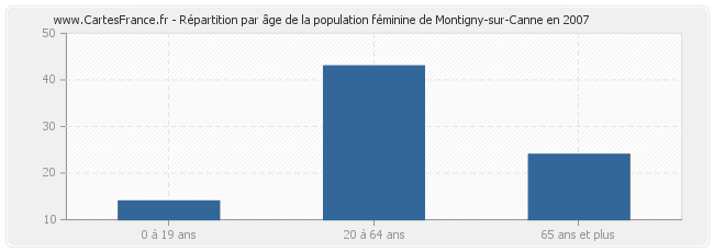 Répartition par âge de la population féminine de Montigny-sur-Canne en 2007