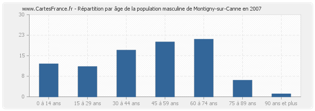Répartition par âge de la population masculine de Montigny-sur-Canne en 2007