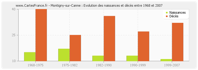 Montigny-sur-Canne : Evolution des naissances et décès entre 1968 et 2007