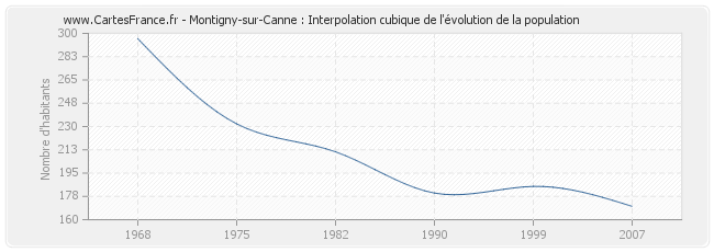 Montigny-sur-Canne : Interpolation cubique de l'évolution de la population