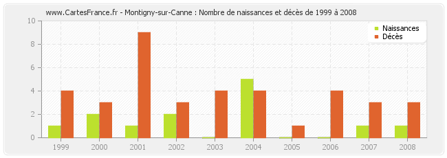 Montigny-sur-Canne : Nombre de naissances et décès de 1999 à 2008
