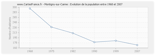 Population Montigny-sur-Canne