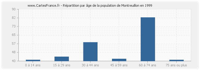 Répartition par âge de la population de Montreuillon en 1999