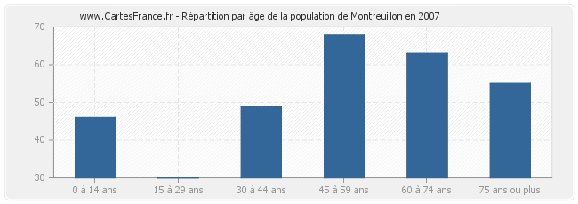 Répartition par âge de la population de Montreuillon en 2007