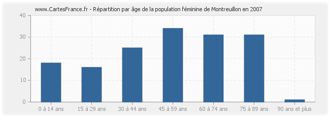 Répartition par âge de la population féminine de Montreuillon en 2007