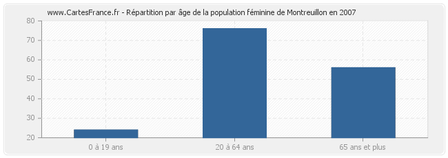 Répartition par âge de la population féminine de Montreuillon en 2007