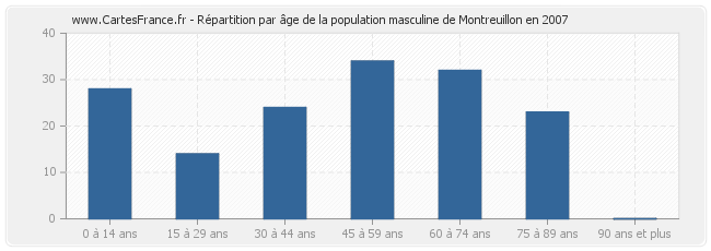 Répartition par âge de la population masculine de Montreuillon en 2007