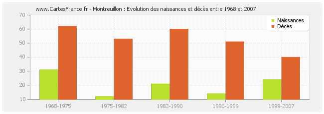 Montreuillon : Evolution des naissances et décès entre 1968 et 2007