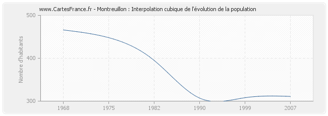 Montreuillon : Interpolation cubique de l'évolution de la population