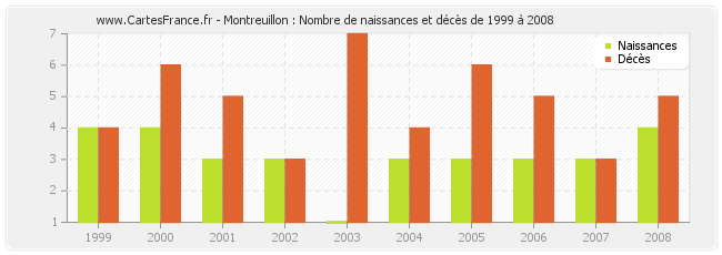 Montreuillon : Nombre de naissances et décès de 1999 à 2008