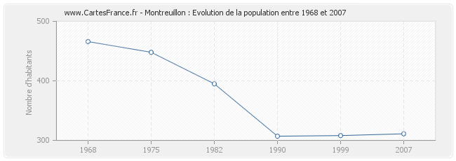 Population Montreuillon