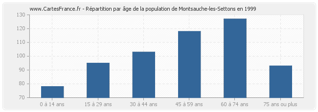 Répartition par âge de la population de Montsauche-les-Settons en 1999
