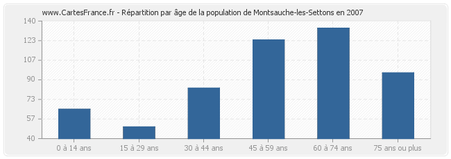 Répartition par âge de la population de Montsauche-les-Settons en 2007