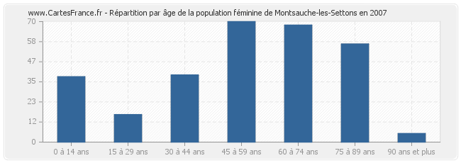 Répartition par âge de la population féminine de Montsauche-les-Settons en 2007