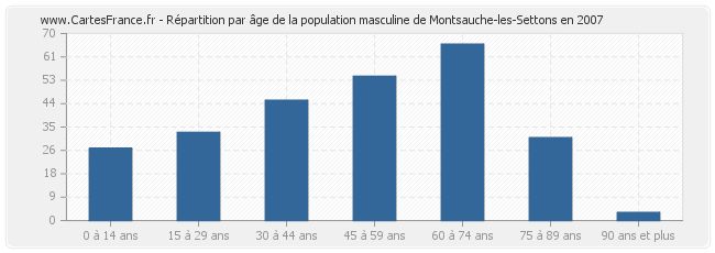 Répartition par âge de la population masculine de Montsauche-les-Settons en 2007