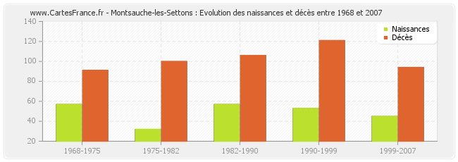 Montsauche-les-Settons : Evolution des naissances et décès entre 1968 et 2007