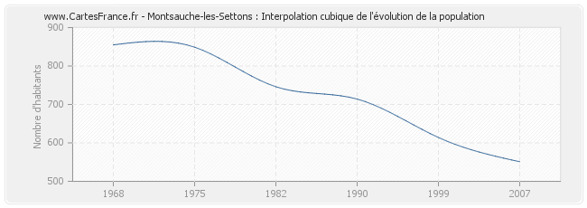 Montsauche-les-Settons : Interpolation cubique de l'évolution de la population