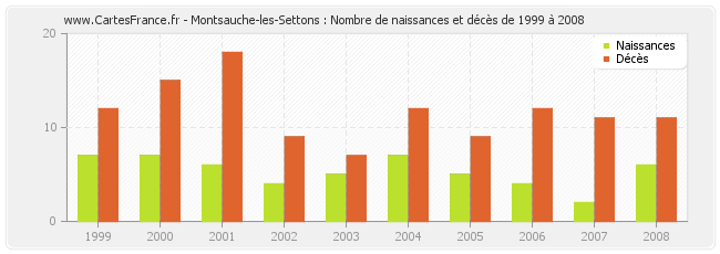 Montsauche-les-Settons : Nombre de naissances et décès de 1999 à 2008