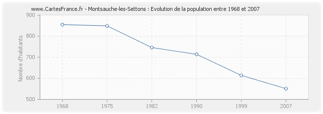 Population Montsauche-les-Settons