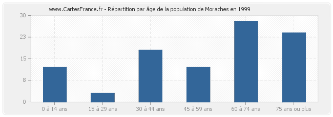Répartition par âge de la population de Moraches en 1999