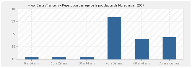 Répartition par âge de la population de Moraches en 2007