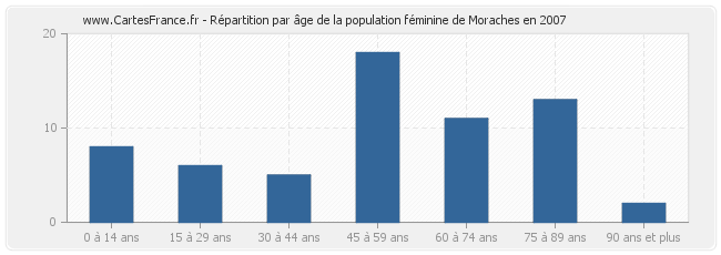 Répartition par âge de la population féminine de Moraches en 2007