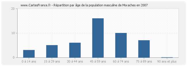 Répartition par âge de la population masculine de Moraches en 2007