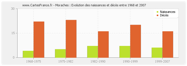 Moraches : Evolution des naissances et décès entre 1968 et 2007