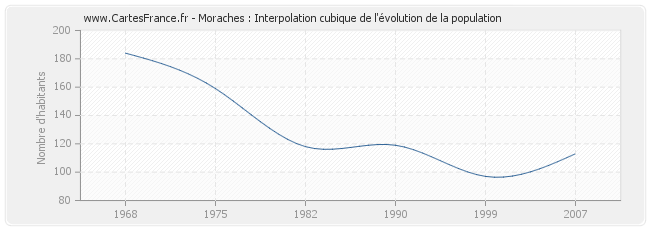 Moraches : Interpolation cubique de l'évolution de la population