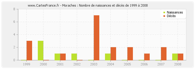 Moraches : Nombre de naissances et décès de 1999 à 2008