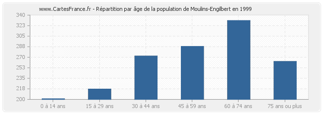 Répartition par âge de la population de Moulins-Engilbert en 1999