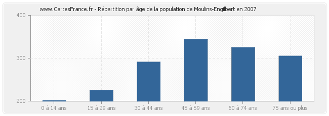 Répartition par âge de la population de Moulins-Engilbert en 2007