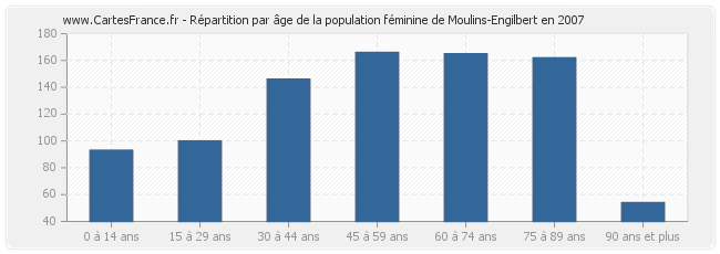 Répartition par âge de la population féminine de Moulins-Engilbert en 2007