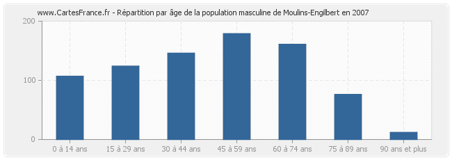 Répartition par âge de la population masculine de Moulins-Engilbert en 2007