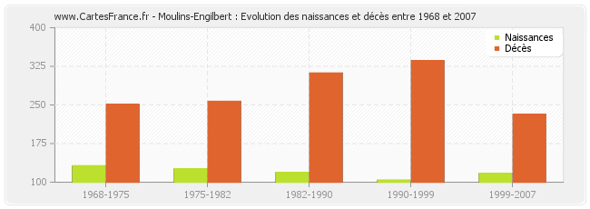 Moulins-Engilbert : Evolution des naissances et décès entre 1968 et 2007