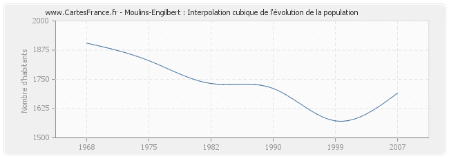 Moulins-Engilbert : Interpolation cubique de l'évolution de la population