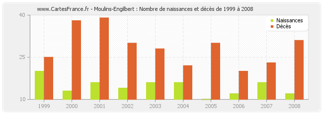 Moulins-Engilbert : Nombre de naissances et décès de 1999 à 2008